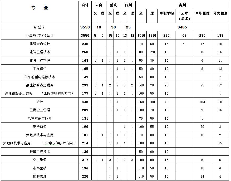 华体会体育(中国)hth·官方网站2017年高职招生计划(图1)