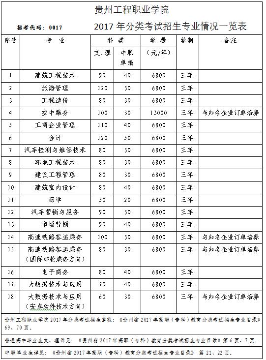 华体会体育(中国)hth·官方网站2017年分类考试招生专业情况一览表(图1)