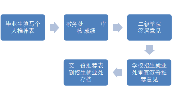 华体会体育(中国)hth·官方网站毕业生推荐表审核程序(图1)