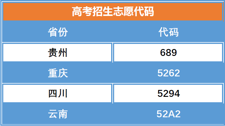 华体会体育(中国)hth·官方网站2020年各省、市招考代码(图1)