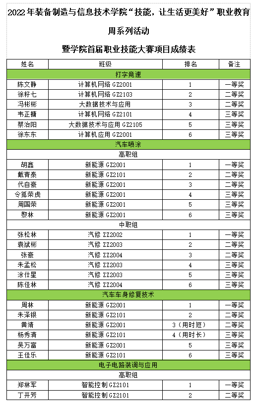 装备制造与信息技术学院“技能，让生活更美好”职业教育活动周比赛取得圆满成功(图4)