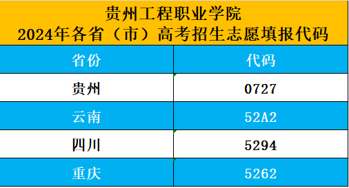 2024年各省（市）高考招生志愿填报代码(图1)